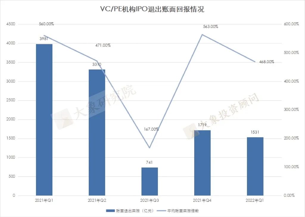 2021年至今VC/PE戰績盤點：高(gāo)瓴、深創投交替第一，醫(yī)療健康行業賬面回報(bào)倍數最高(gāo)