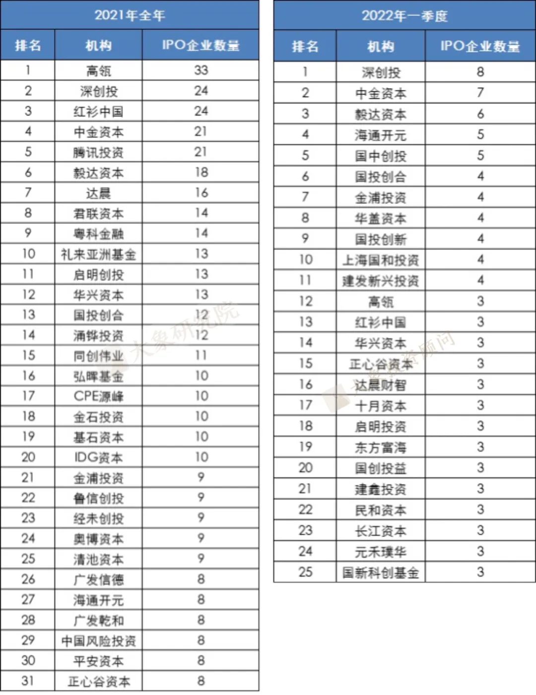 2021年至今VC/PE戰績盤點：高(gāo)瓴、深創投交替第一，醫(yī)療健康行業賬面回報(bào)倍數最高(gāo)