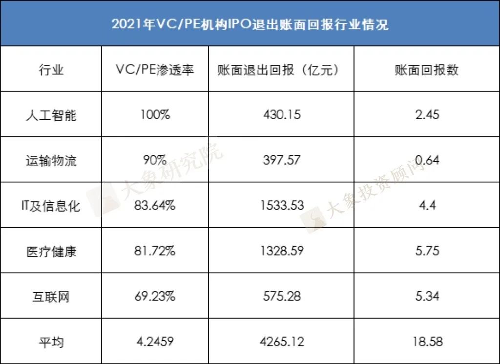 2021年至今VC/PE戰績盤點：高(gāo)瓴、深創投交替第一，醫(yī)療健康行業賬面回報(bào)倍數最高(gāo)