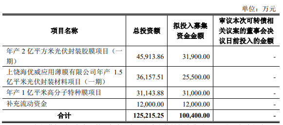 熱烈祝賀大(dà)象投顧客戶——特種高(gāo)分子薄膜提供商“海優新材”再融資過會(huì)！