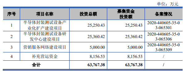 熱烈祝賀大(dà)象控股客戶——半導體行業後道(dào)封裝測試領域專用(yòng)設備提供商“聯動科技”成功過會(huì)！