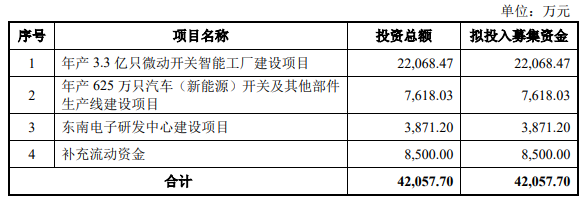 熱烈祝賀大(dà)象投顧客戶——開(kāi)關專業制造企業“東南電子”成功過會(huì)！