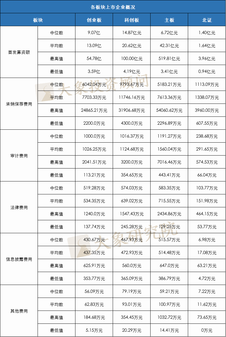 2022年，企業上(shàng)市需要多少錢(qián)？