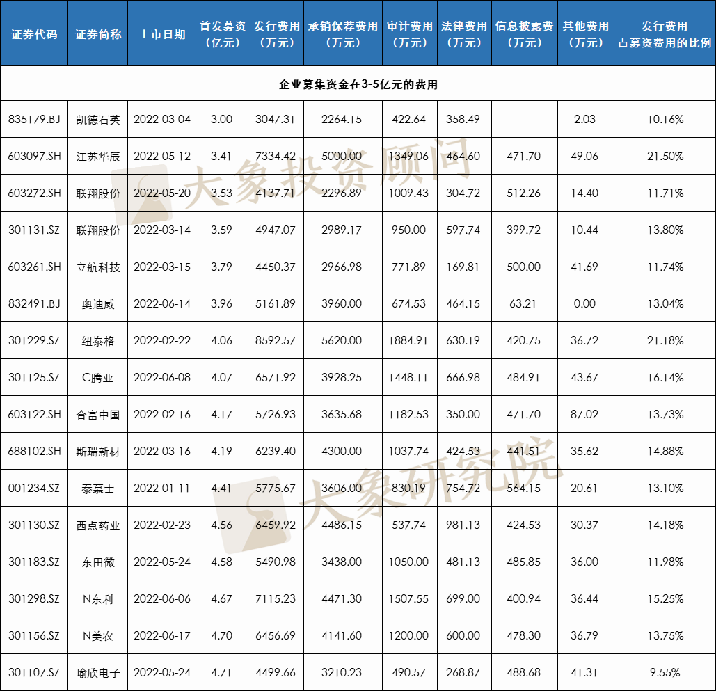 2022年，企業上(shàng)市需要多少錢(qián)？