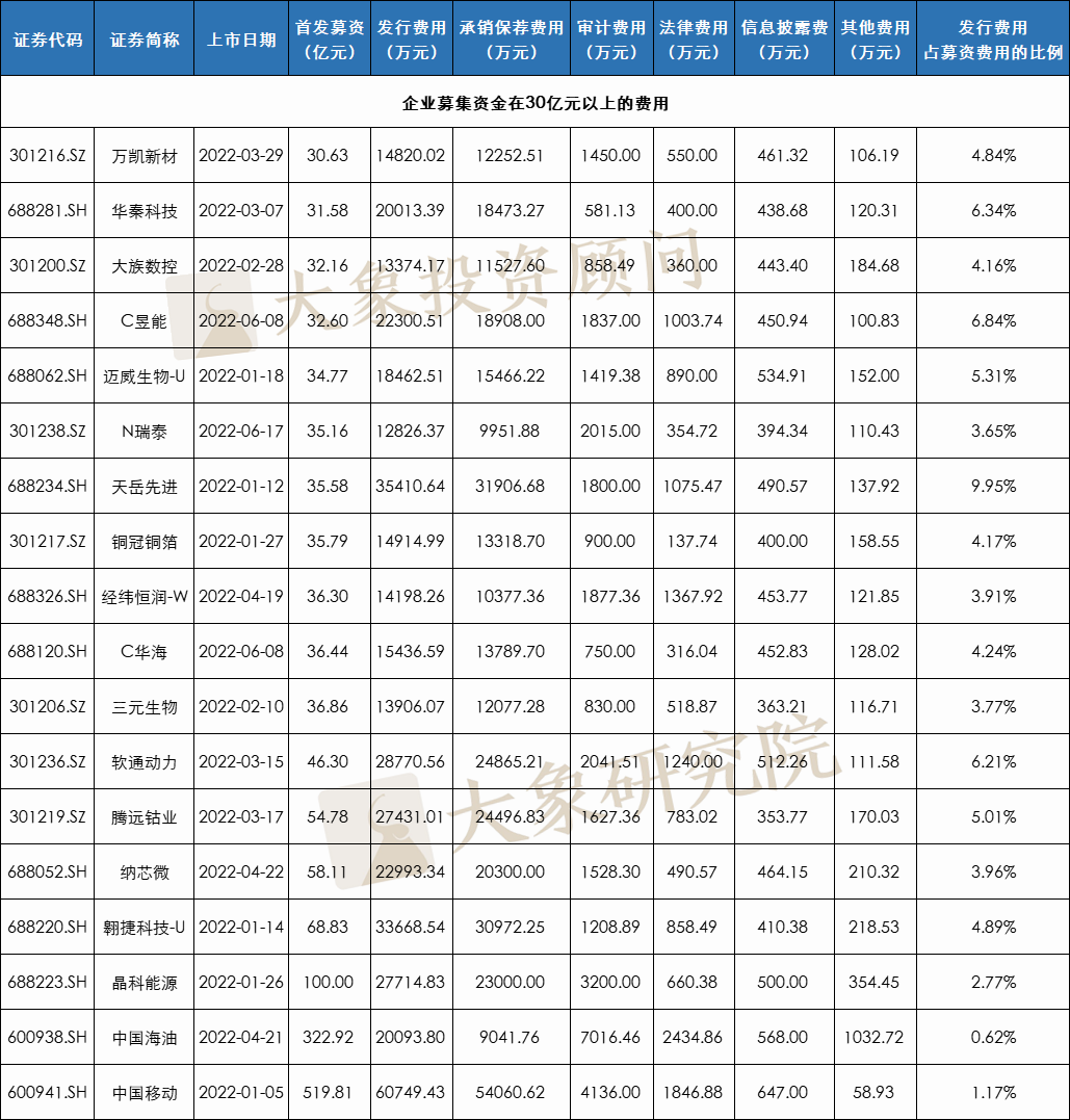 2022年，企業上(shàng)市需要多少錢(qián)？