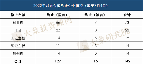 剛剛，2家IPO終止！今年以來(lái)已有142家企業終止