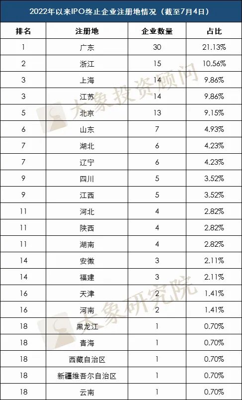 剛剛，2家IPO終止！今年以來(lái)已有142家企業終止