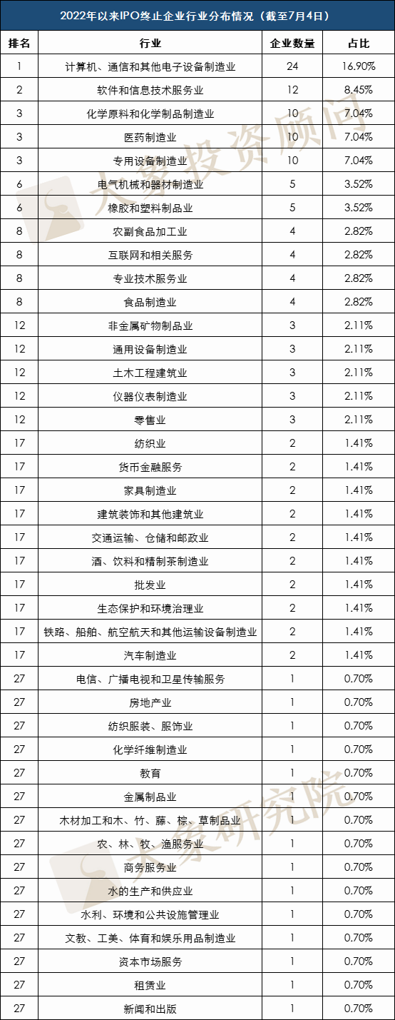 剛剛，2家IPO終止！今年以來(lái)已有142家企業終止