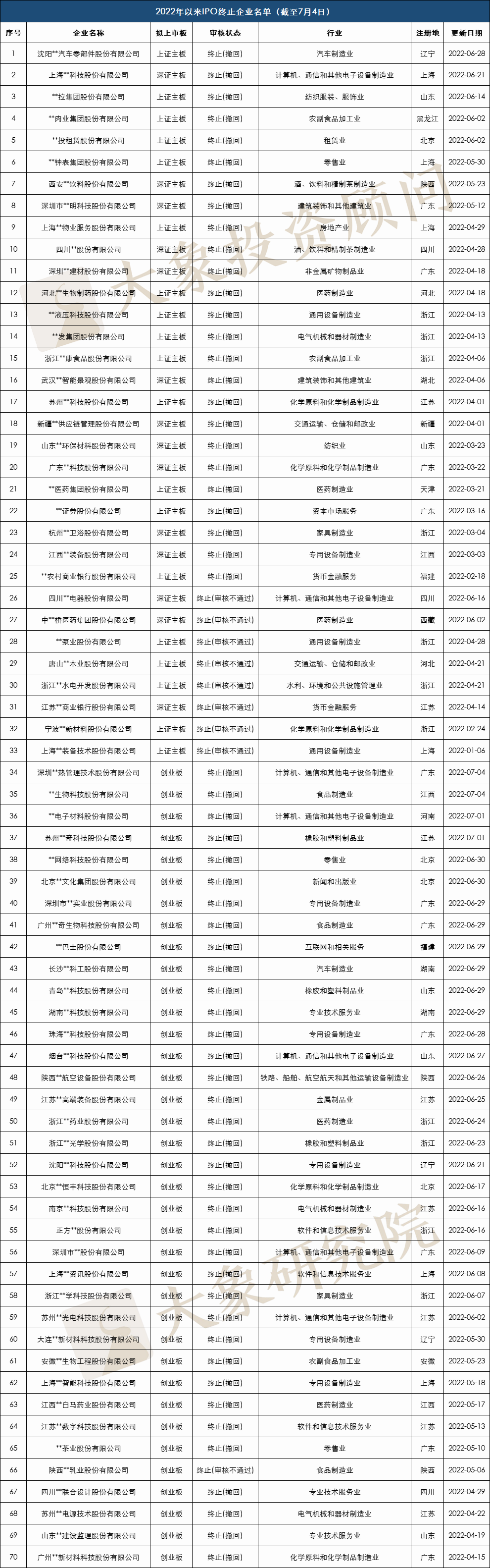 剛剛，2家IPO終止！今年以來(lái)已有142家企業終止