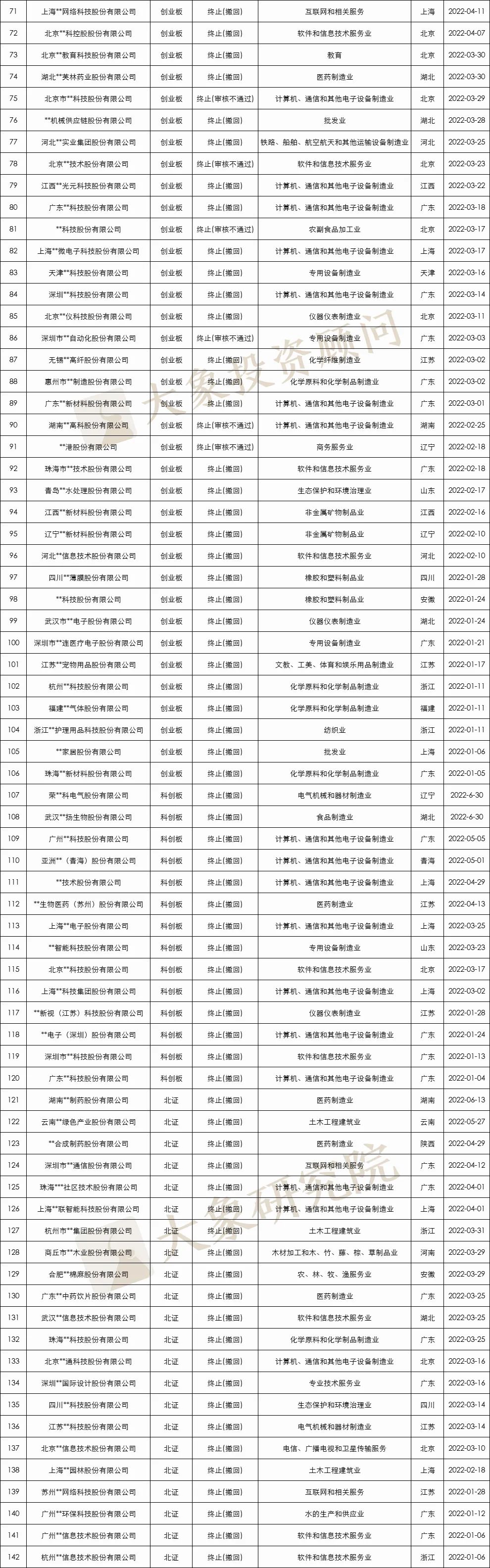 剛剛，2家IPO終止！今年以來(lái)已有142家企業終止