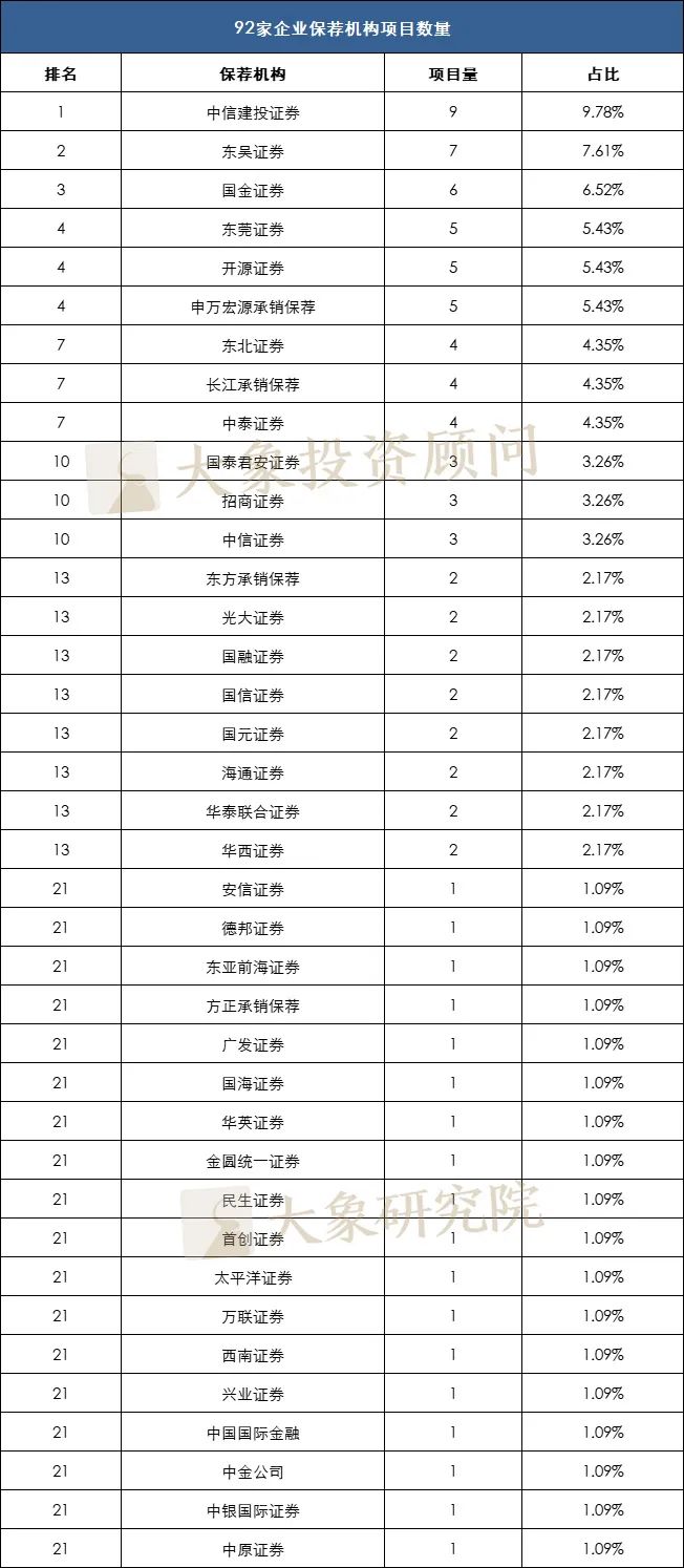 大(dà)提速！北交所單月新增受理(lǐ)92家，下(xià)半年預計(jì)新增100家上(shàng)市公司