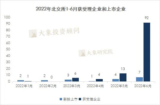 大(dà)提速！北交所單月新增受理(lǐ)92家，下(xià)半年預計(jì)新增100家上(shàng)市公司