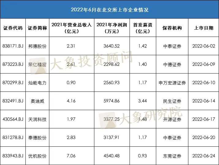 大(dà)提速！北交所單月新增受理(lǐ)92家，下(xià)半年預計(jì)新增100家上(shàng)市公司