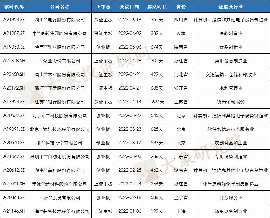 新總結！2022年以來(lái)15家IPO被否企業案例分析