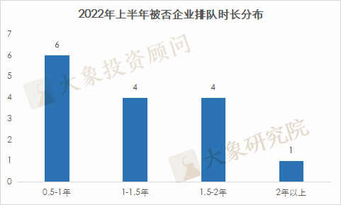 新總結！2022年以來(lái)15家IPO被否企業案例分析