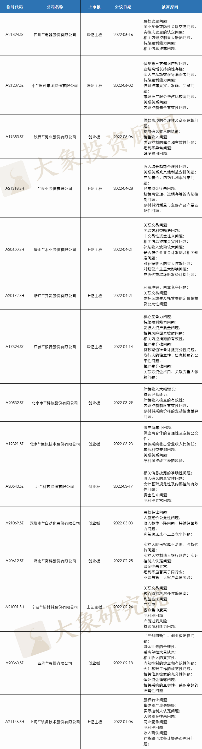 新總結！2022年以來(lái)15家IPO被否企業案例分析