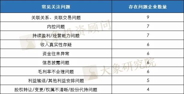 新總結！2022年以來(lái)15家IPO被否企業案例分析