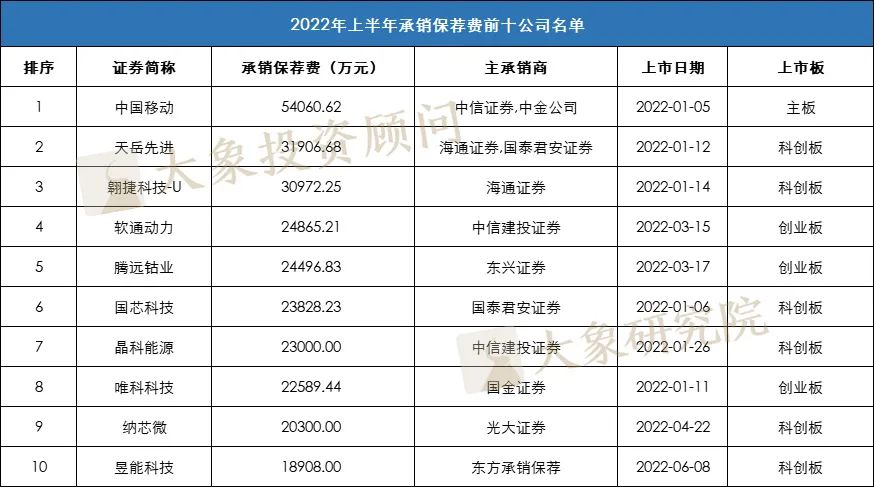 重磅！2022年上(shàng)半年券商承銷收入榜單出爐，前三券商占一半