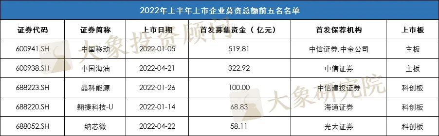 重磅！2022年上(shàng)半年券商承銷收入榜單出爐，前三券商占一半