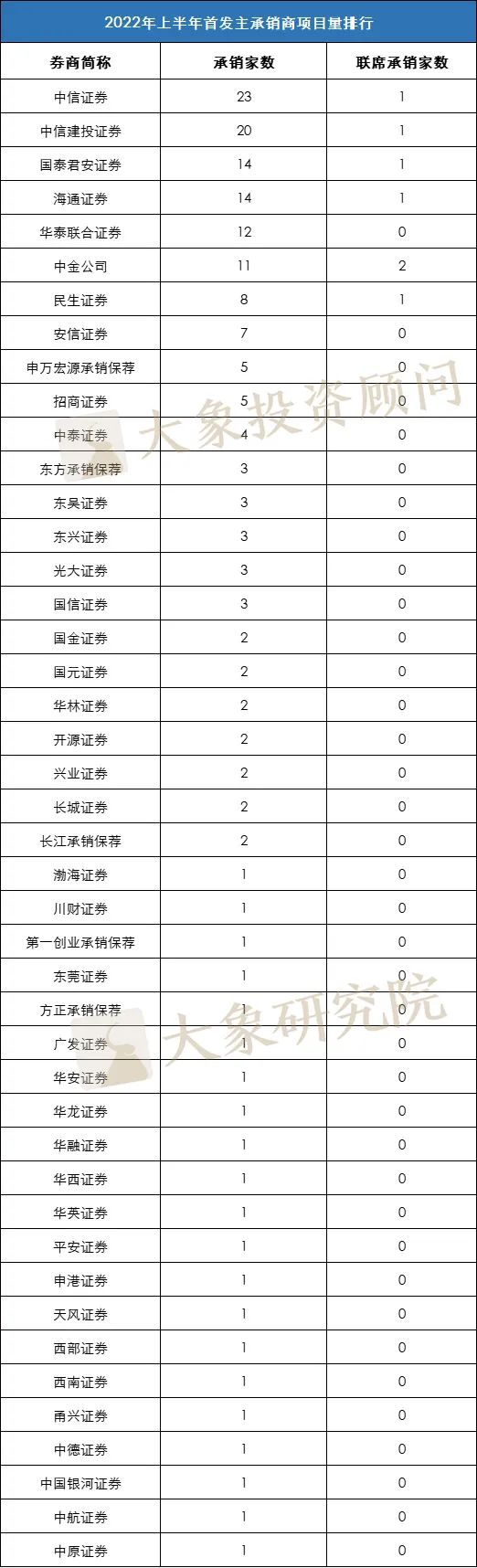 重磅！2022年上(shàng)半年券商承銷收入榜單出爐，前三券商占一半