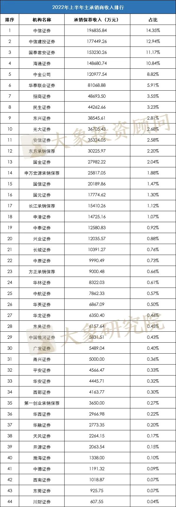 重磅！2022年上(shàng)半年券商承銷收入榜單出爐，前三券商占一半