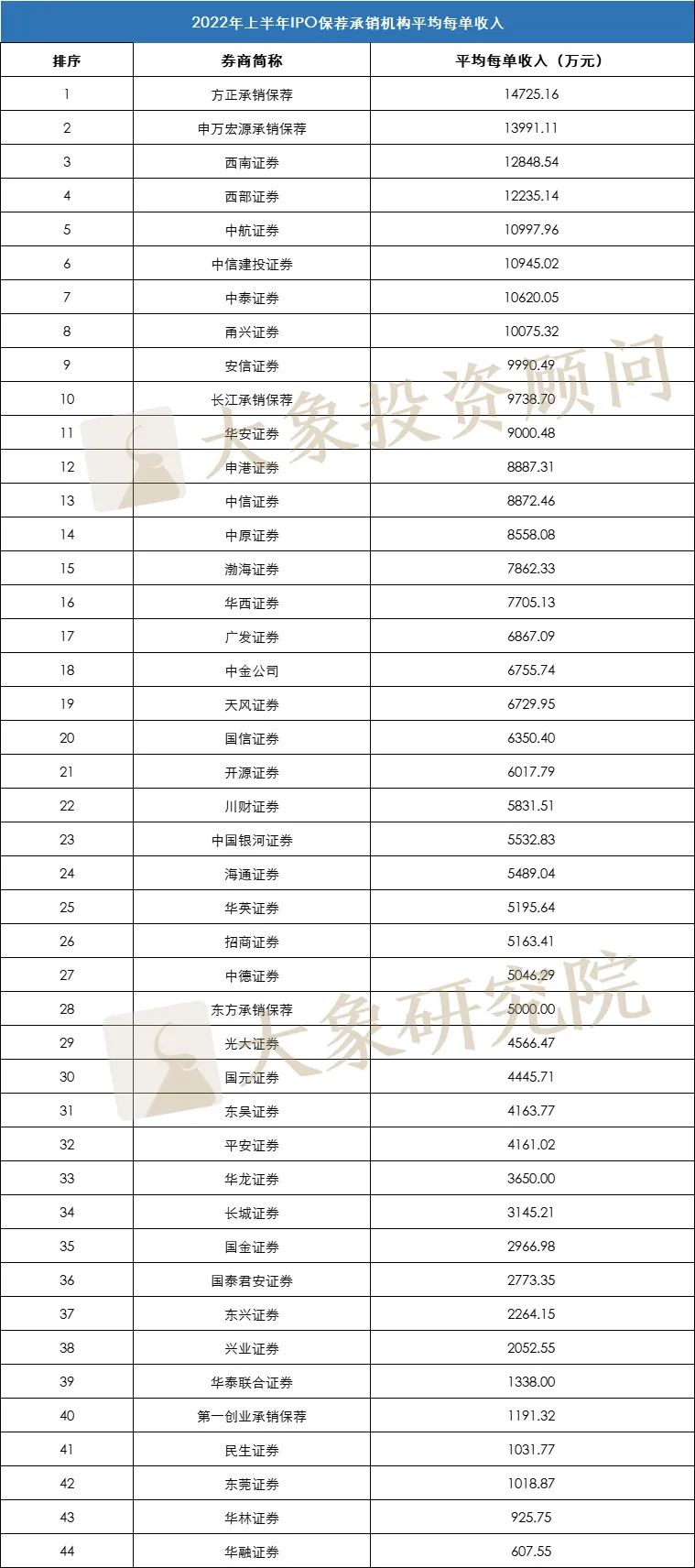 重磅！2022年上(shàng)半年券商承銷收入榜單出爐，前三券商占一半