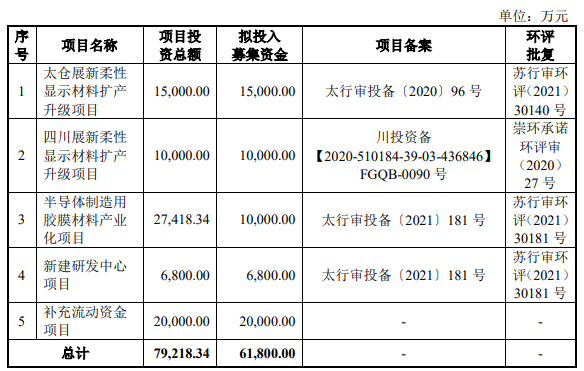 熱烈祝賀大(dà)象投顧客戶——膠膜材料供應商“展新股份”成功過會(huì)！