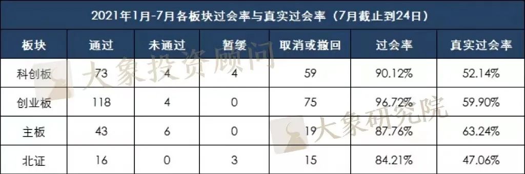 揭秘各闆塊真實過會(huì)率：最高(gāo)79.12%；最低(dī)僅49.12%......