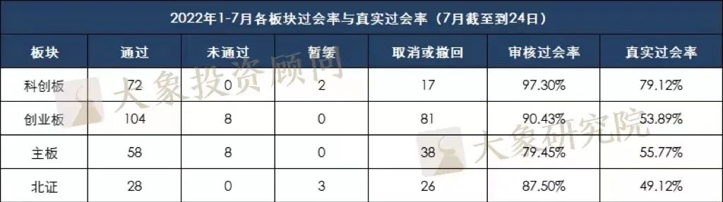 揭秘各闆塊真實過會(huì)率：最高(gāo)79.12%；最低(dī)僅49.12%......