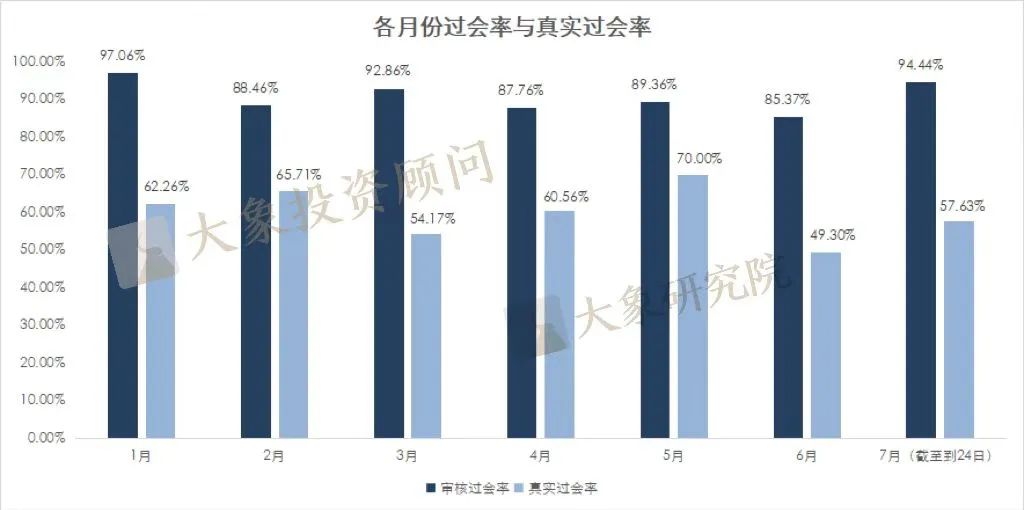 揭秘各闆塊真實過會(huì)率：最高(gāo)79.12%；最低(dī)僅49.12%......