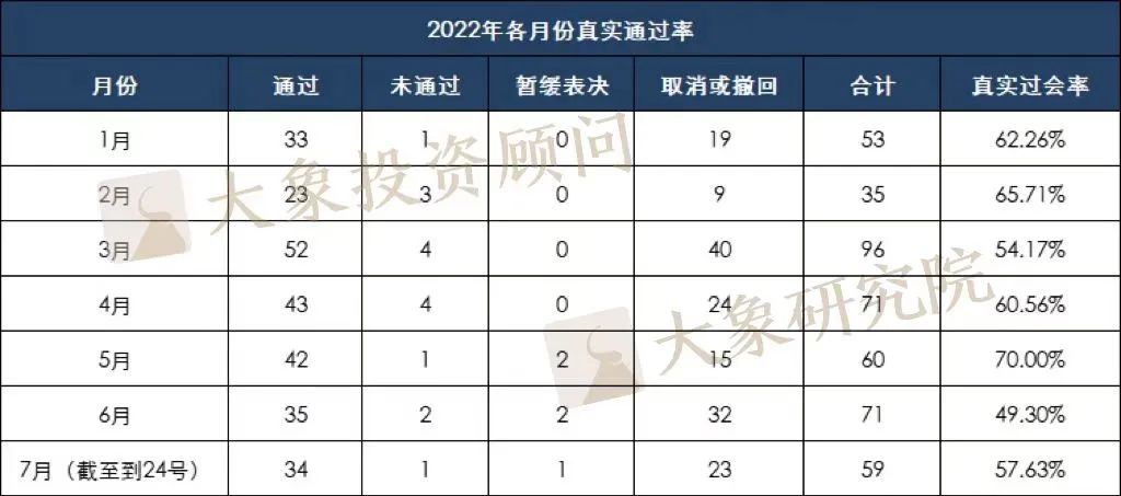 揭秘各闆塊真實過會(huì)率：最高(gāo)79.12%；最低(dī)僅49.12%......