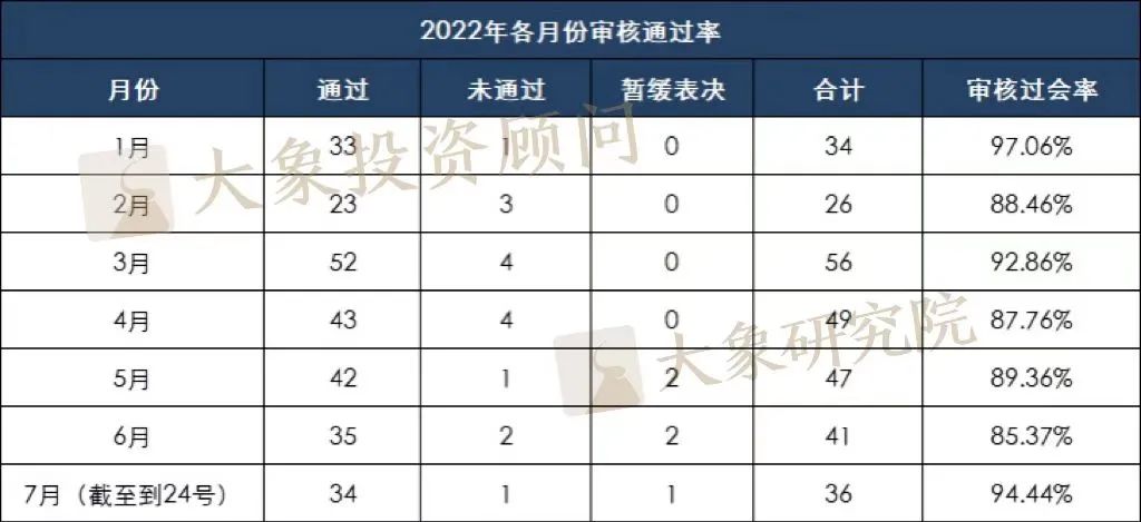 揭秘各闆塊真實過會(huì)率：最高(gāo)79.12%；最低(dī)僅49.12%......