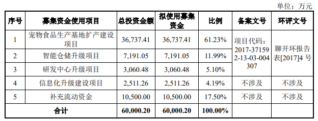 熱烈祝賀大(dà)象投顧客戶——知(zhī)名寵物食品行業企業“乖寶寵物”成功過會(huì)！