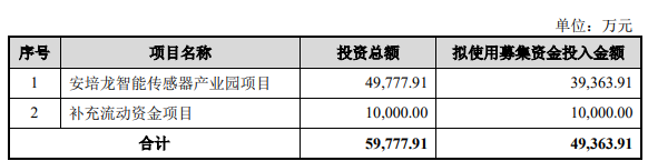 熱烈祝賀大(dà)象投顧客戶——一流智能(néng)傳感器制造商“安培龍”成功過會(huì)！