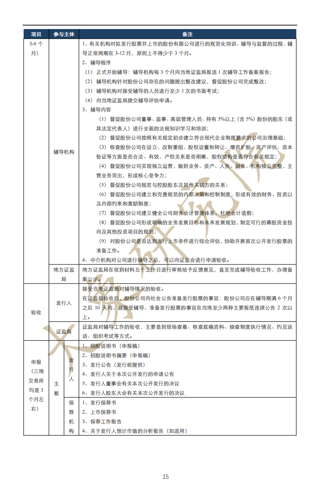 深度解讀：拟上(shàng)市企業IPO流程及注意事(shì)項（最全思維導圖）