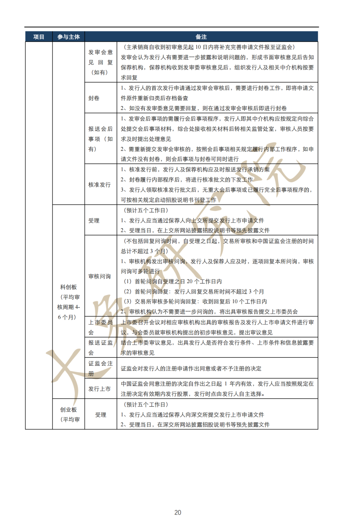 深度解讀：拟上(shàng)市企業IPO流程及注意事(shì)項（最全思維導圖）