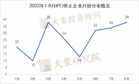 8月份IPO撤材料數再創新高(gāo)！1-8月終止211家，創業闆占比超一半