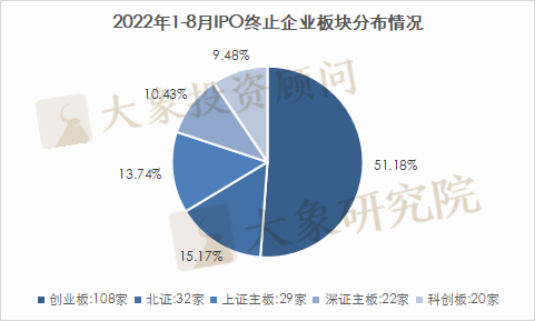 8月份IPO撤材料數再創新高(gāo)！1-8月終止211家，創業闆占比超一半