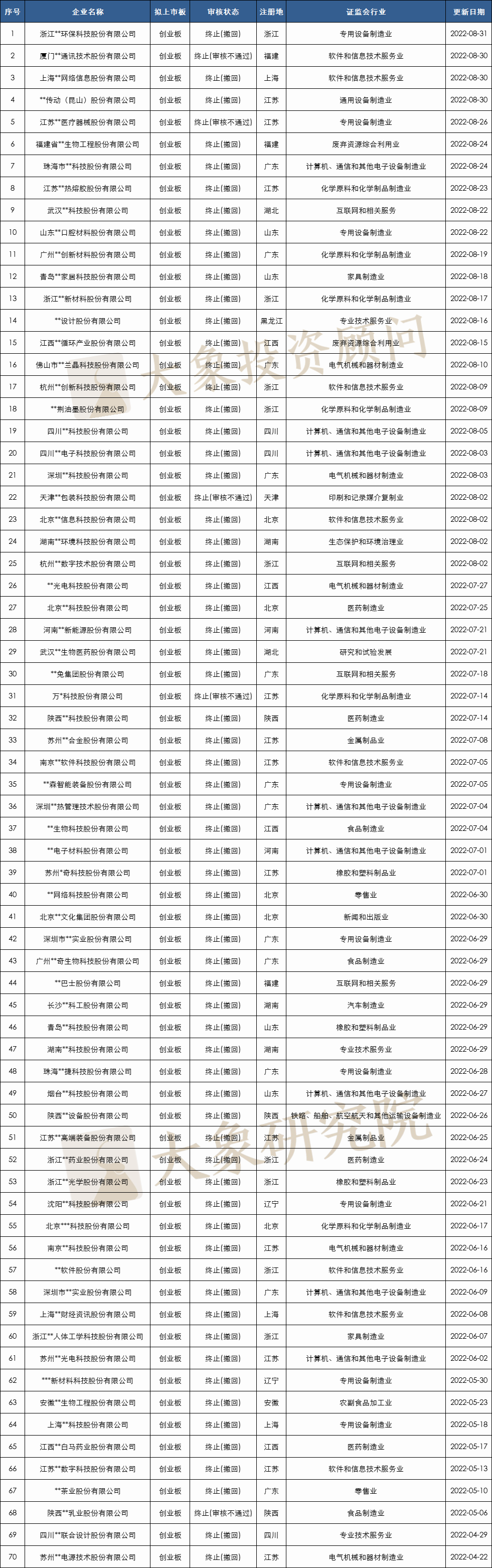 8月份IPO撤材料數再創新高(gāo)！1-8月終止211家，創業闆占比超一半