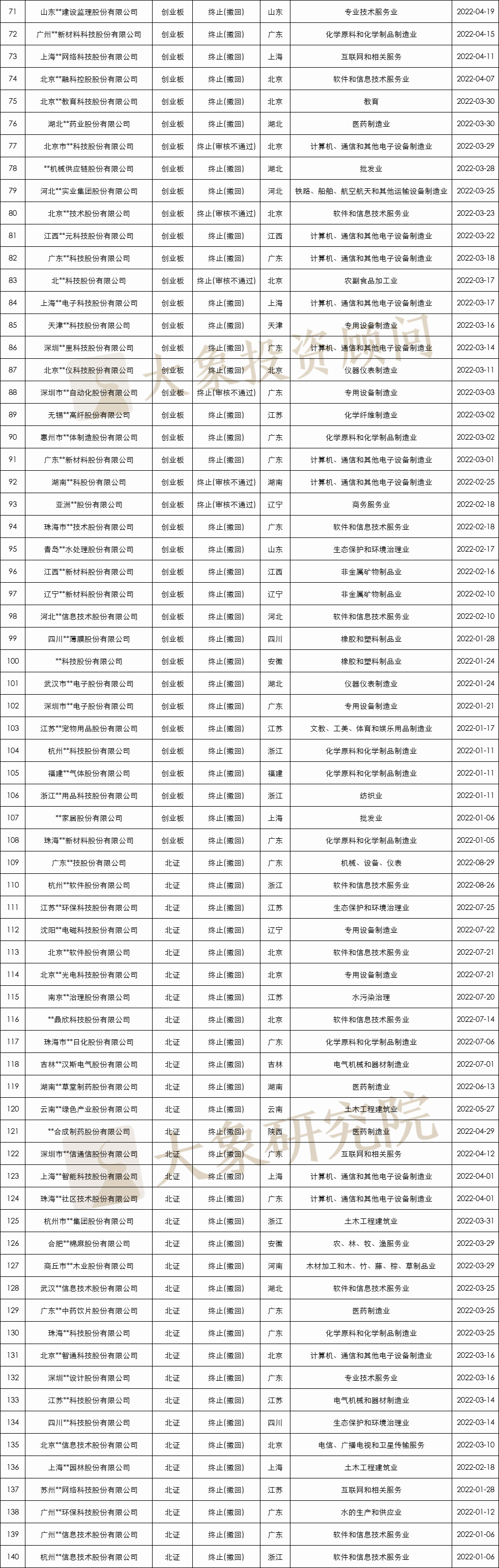 8月份IPO撤材料數再創新高(gāo)！1-8月終止211家，創業闆占比超一半