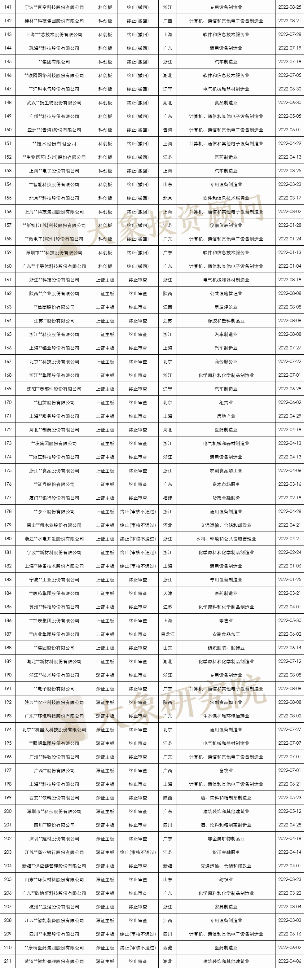 8月份IPO撤材料數再創新高(gāo)！1-8月終止211家，創業闆占比超一半