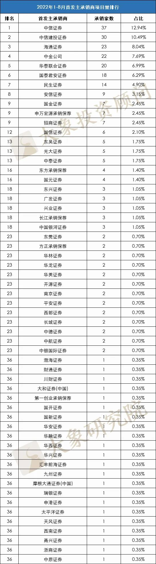 前8月IPO承銷收入排行榜：前三無懸念，最低(dī)607.6萬，“均價”最高(gāo)前七沒有“大(dà)券商”