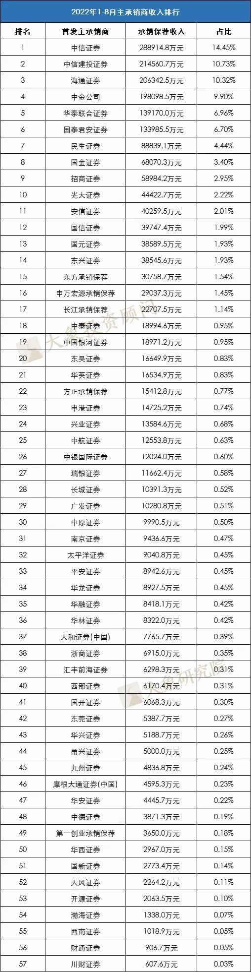 前8月IPO承銷收入排行榜：前三無懸念，最低(dī)607.6萬，“均價”最高(gāo)前七沒有“大(dà)券商”