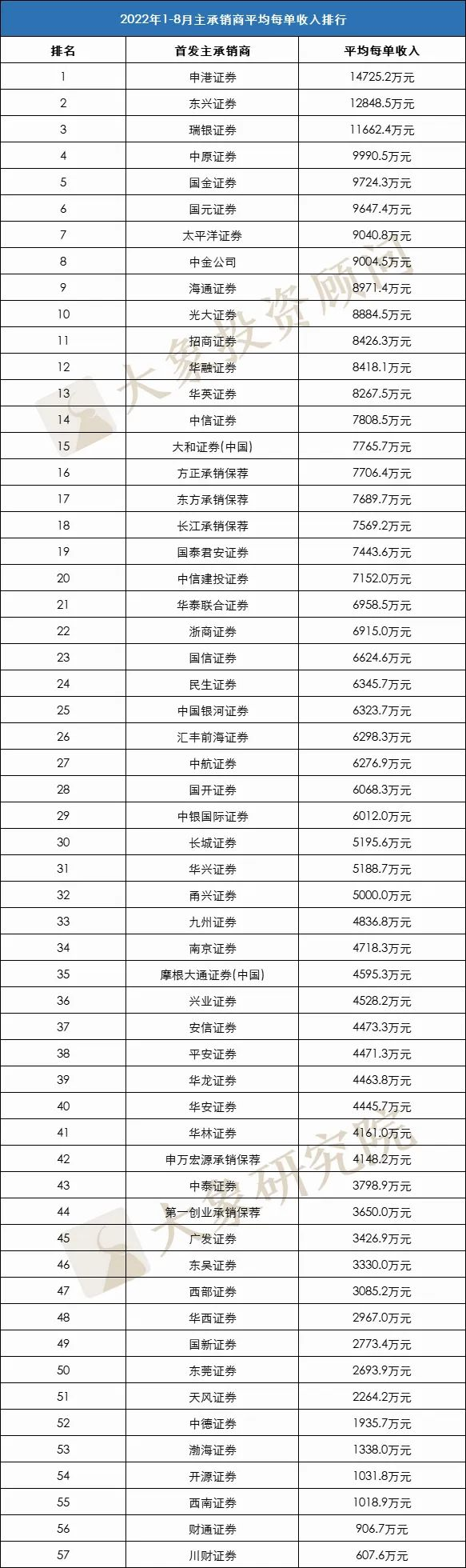 前8月IPO承銷收入排行榜：前三無懸念，最低(dī)607.6萬，“均價”最高(gāo)前七沒有“大(dà)券商”