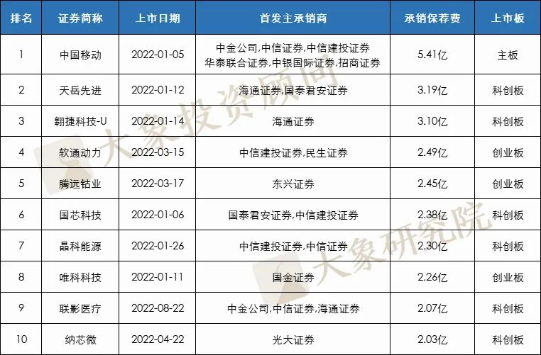 前8月IPO承銷收入排行榜：前三無懸念，最低(dī)607.6萬，“均價”最高(gāo)前七沒有“大(dà)券商”