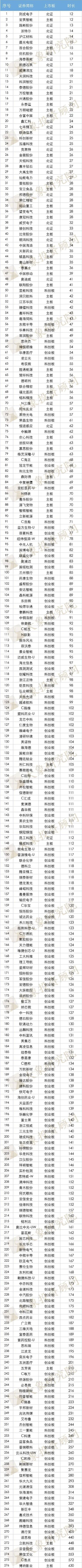 IPO過會(huì)到(dào)拿到(dào)批文(wén)要多久？ 最快(kuài)12天，最長630天