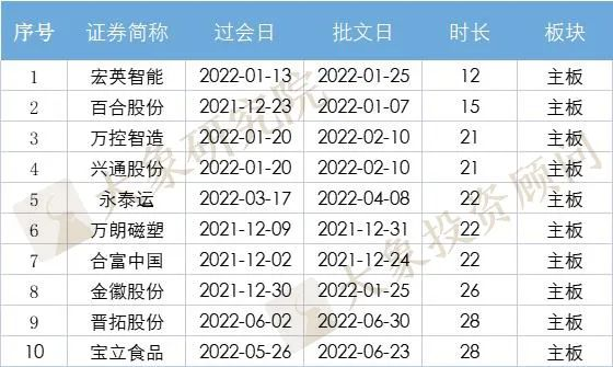 IPO過會(huì)到(dào)拿到(dào)批文(wén)要多久？ 最快(kuài)12天，最長630天