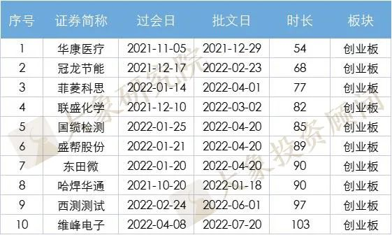 IPO過會(huì)到(dào)拿到(dào)批文(wén)要多久？ 最快(kuài)12天，最長630天