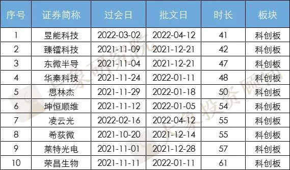 IPO過會(huì)到(dào)拿到(dào)批文(wén)要多久？ 最快(kuài)12天，最長630天