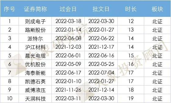 IPO過會(huì)到(dào)拿到(dào)批文(wén)要多久？ 最快(kuài)12天，最長630天